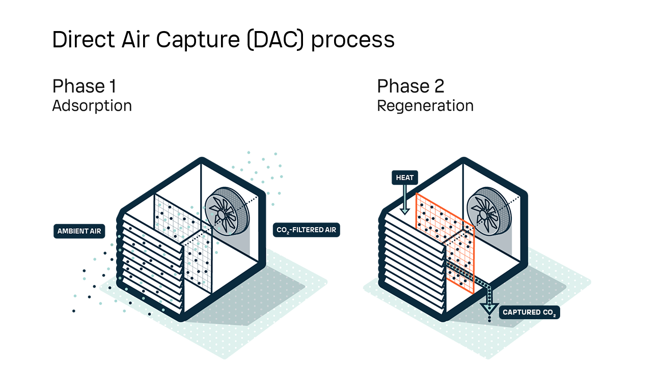 Direct Air Capture Process adsorption to regeneration